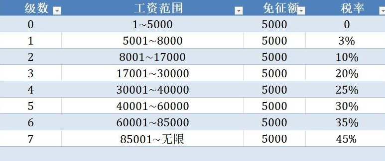 最新个税税率标准是多少（2022年新个税计算公式）