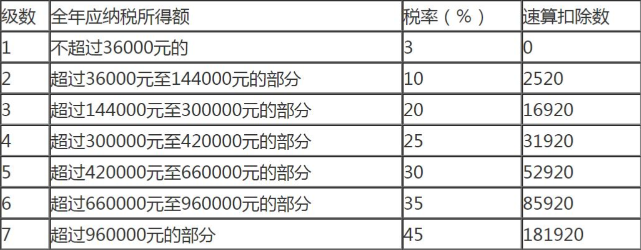 劳务费如何计算个人所得税（2022年最新税率一览表）