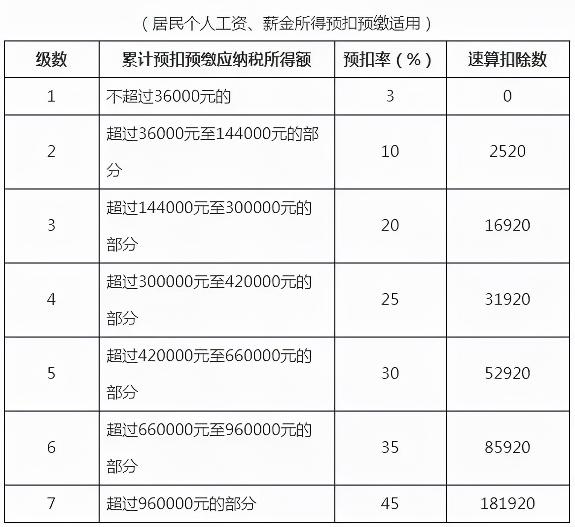 个人经营所得税税率表（个人独资企业经营所得税）