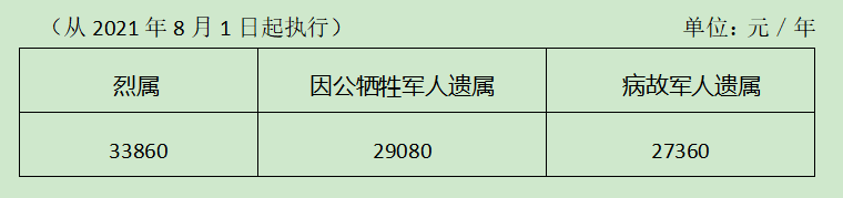 伤残抚恤金标准是多少钱（2022年伤残抚恤金最新消息）