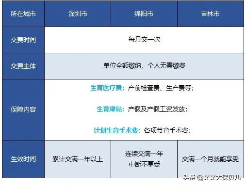 生育保险要交多久才能报销（2022年生育险新规定）