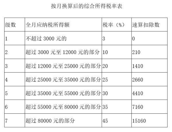 年终奖个税怎么算最划算（全年一次性奖金税率表）