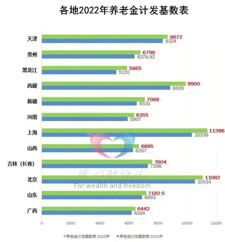 2022年养老保险标准是多少（基本养老保险水平）