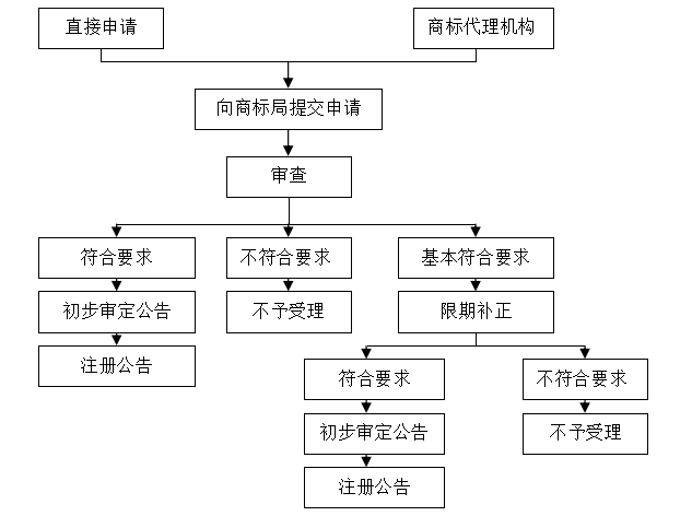 怎样注册商标及注册费用多少（商标专利申请流程）