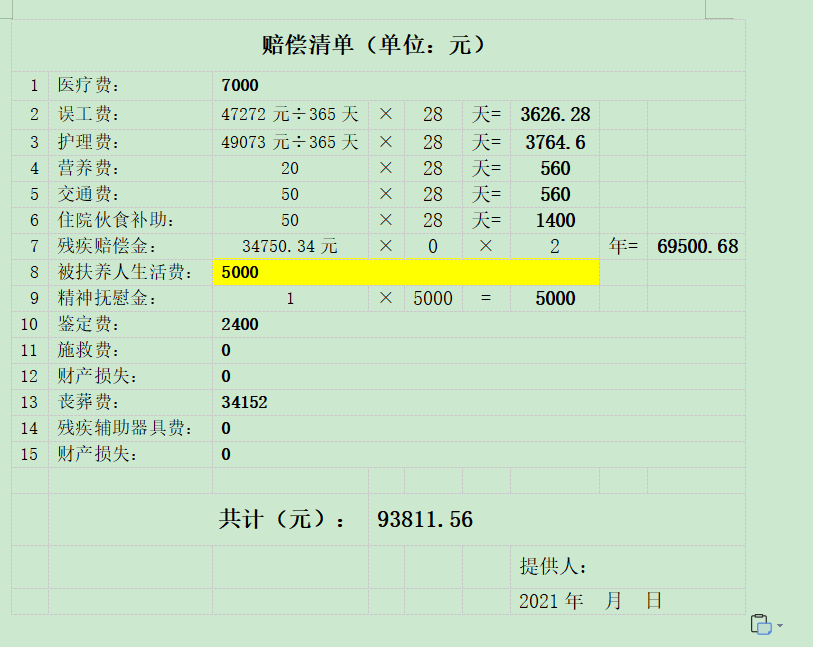 河南交通事故赔偿多少钱（道路上发生车祸赔偿明细）