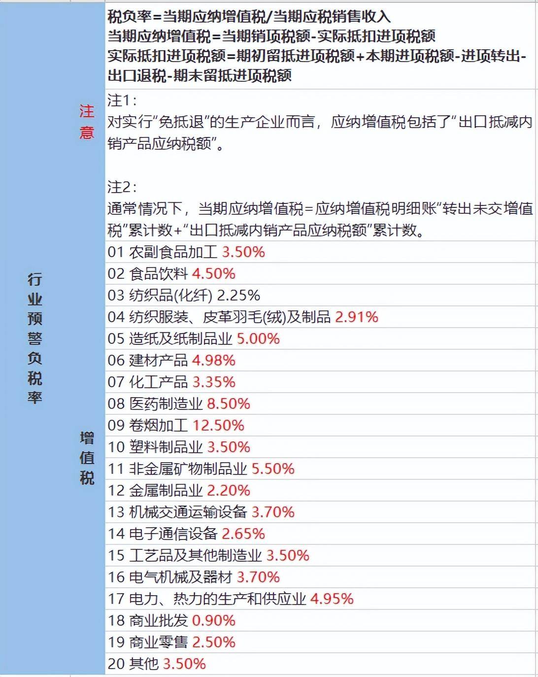 2022年最新税负率是多少呢（企业所得税税负率一览表）