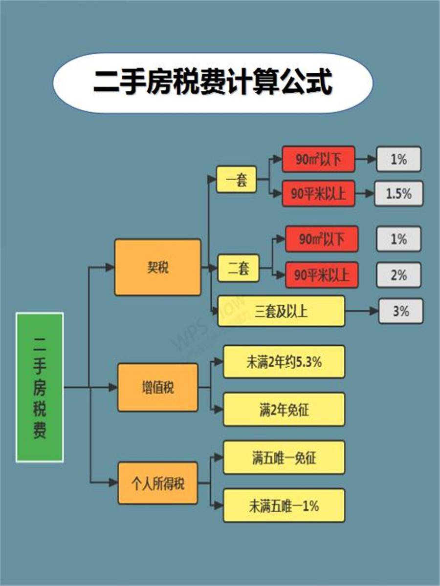 买房子的税收怎么算（购房税费计算公式）