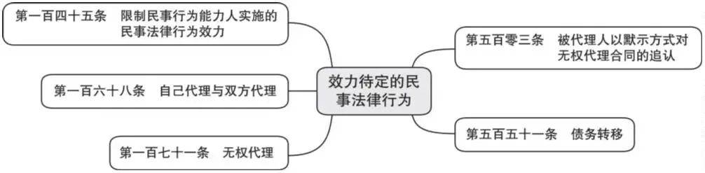 效力待定是啥意思（简述效力待定民事行为的认定）