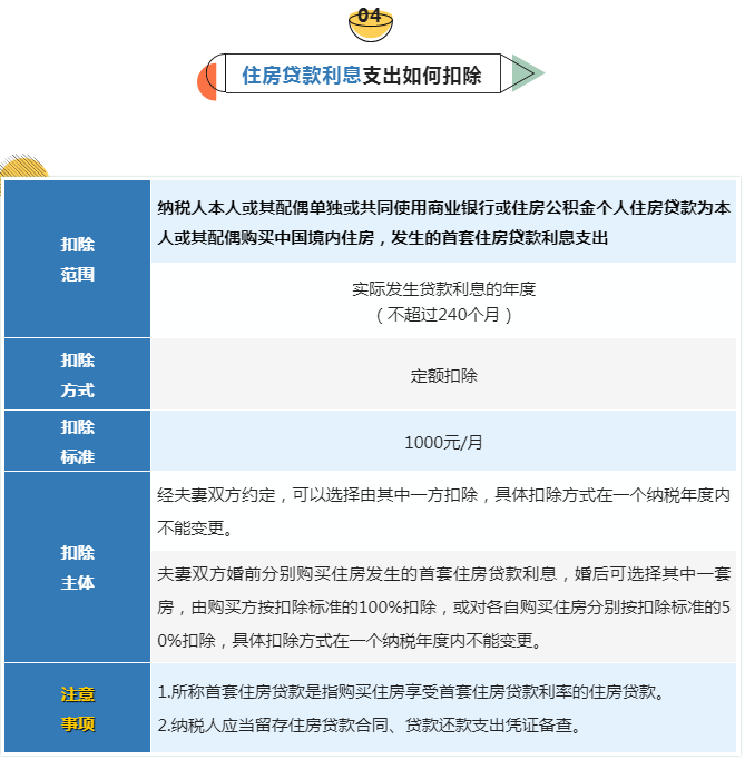 个人所得税专项扣除（有关6项专项附加扣除明细表）