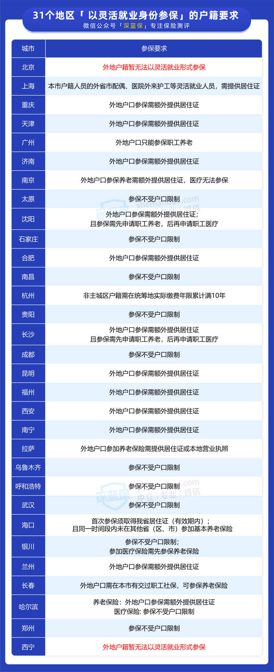 没有工作单位怎么交五险一金（个人缴纳社保流程）