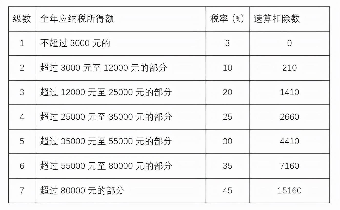 工资个人所得税计算方法（个人扣税的标准及计算举例说明）