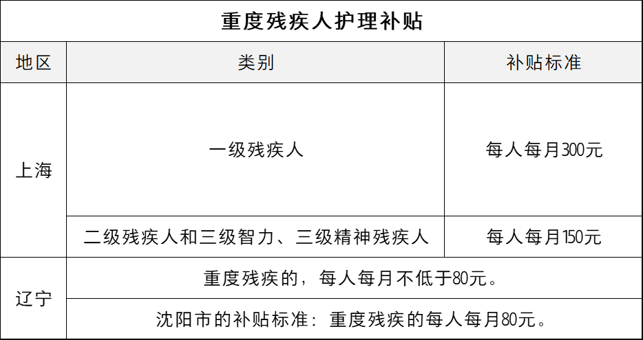 上海残疾证有什么优惠政策（一二三四残疾补贴标准）