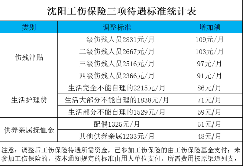 最新工伤赔偿标准是多少（关于工伤赔偿计算明细）