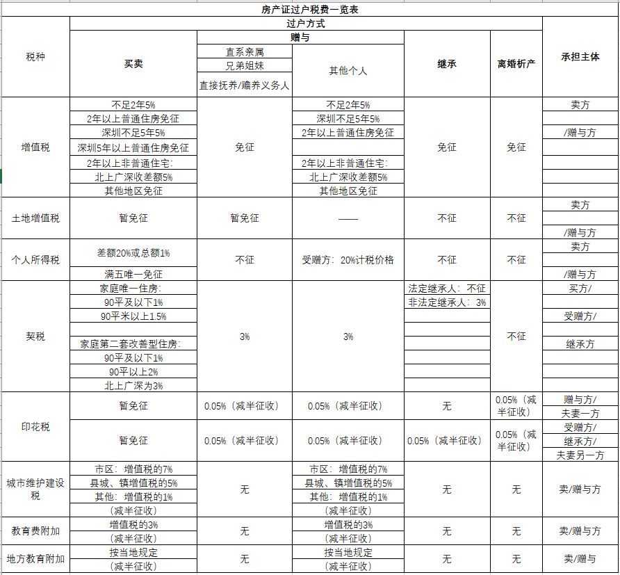 房产证过户办理流程及费用（房产过户注意事项）