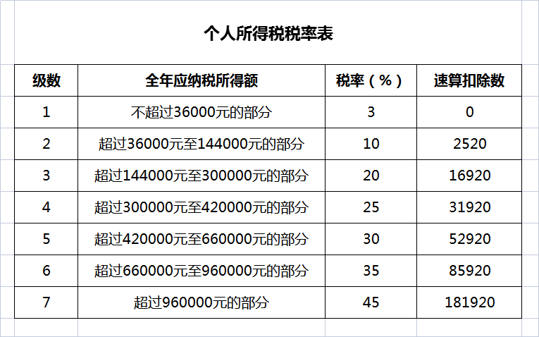 离职补偿金个税计算公式（一次性补偿金个税所得税税率表）