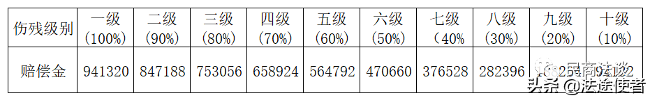 人身伤害赔偿标准多少钱（2022年人身损害赔偿标准）