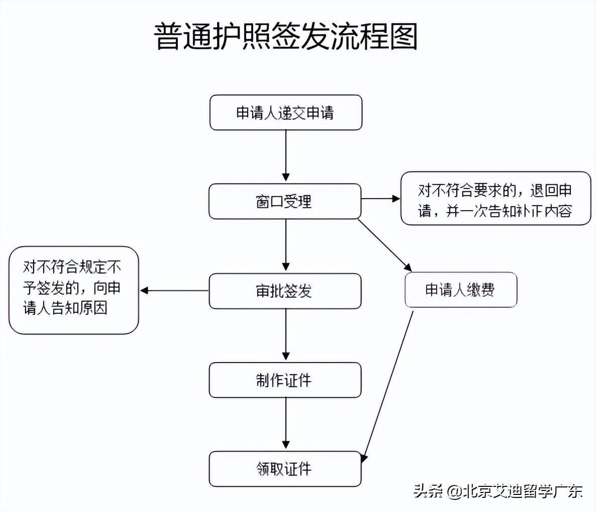 办护照需要什么证件和要求（第一次办护照的详细流程）