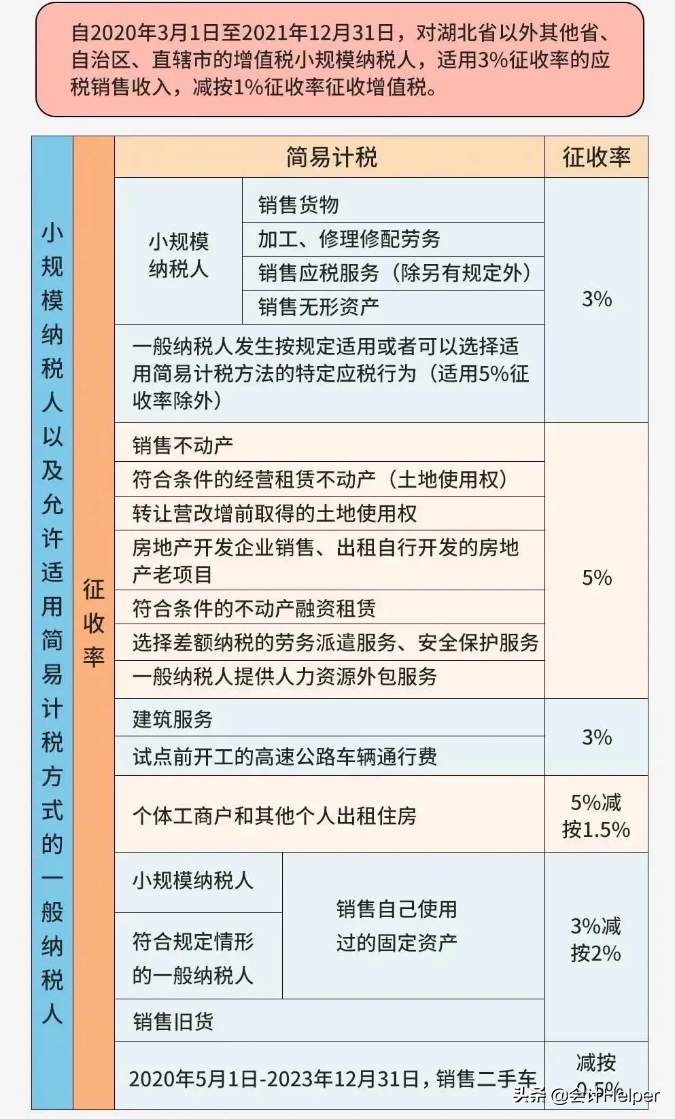 一般纳税人税种及税率是多少（2022年最新税率一览表）