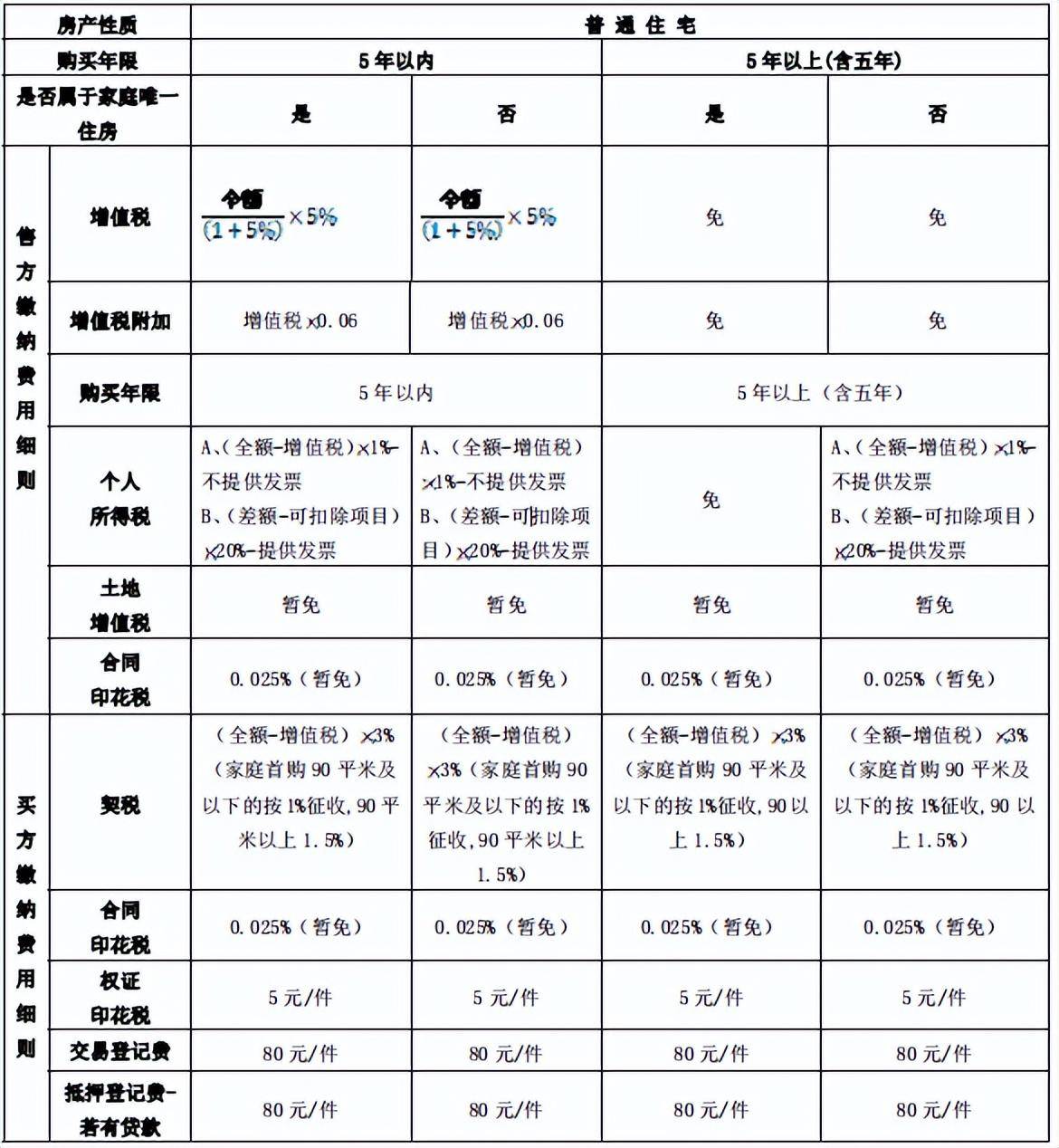 上海房产税如何计算的（2022年最新房产税计算公式）