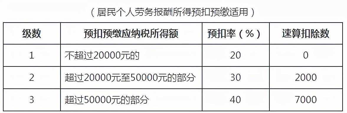 个人所得税比例是多少（2022年最新税收优惠政策）