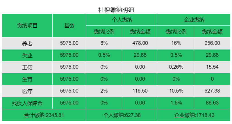 2022年养老保险缴费比例是多少（关于养老保险档次价格）