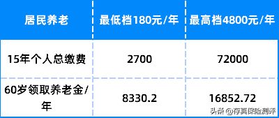 个人缴纳社保养老金计算方法（养老金最简单的计算方式）