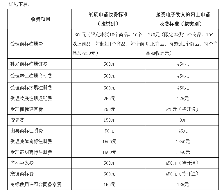 网上商标注册流程及材料有哪些（商标注册的详细费用）