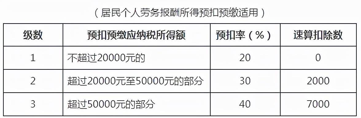 个人所得税税率是多少（2022年劳务报酬个人所得税税率表）