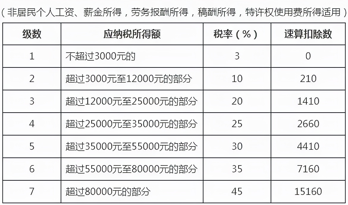 个人经营所得税税率表（个人独资企业经营所得税）