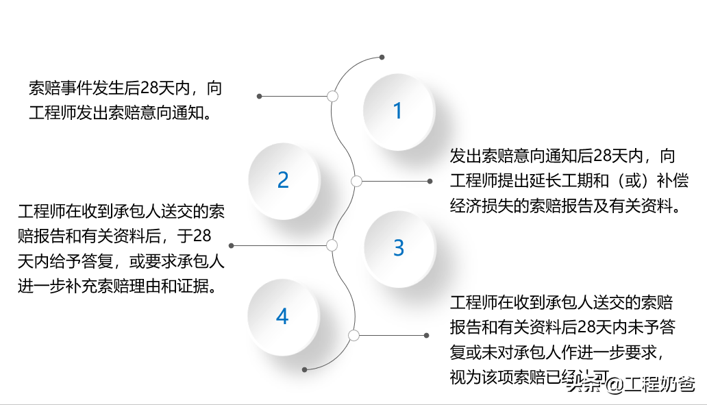 工期索赔的依据和条件（工期延误赔偿标准）