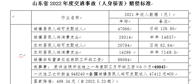 山东省交通事故赔偿标准是多少（一般出车祸赔偿项目表）