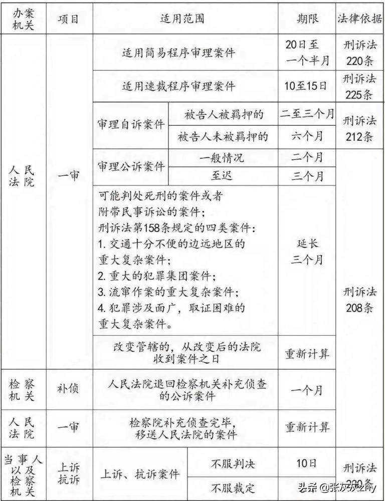 刑事附带民事诉讼案件审理期限是多久（刑事案件管辖权规定）