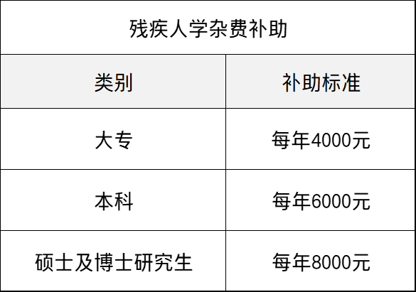 上海残疾证有什么优惠政策（一二三四残疾补贴标准）