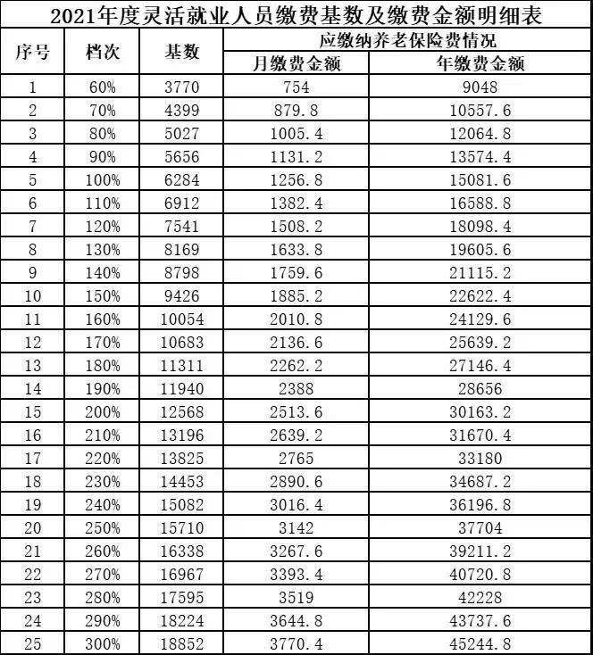 个人缴纳养老保险划算吗（个人养老保险缴费金额明细）