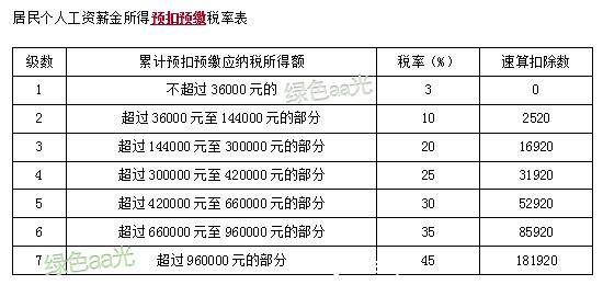 如何快速计算员工个人所得税（工资个人所得税计算公式）