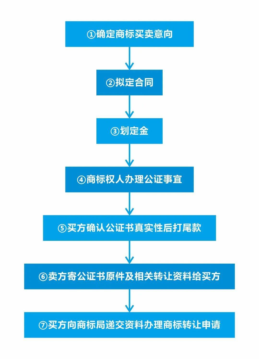 商标买卖一个大概多少钱（商标买卖流程及费用）