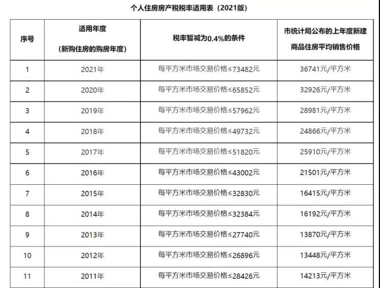 上海个人房产税税率是多少（上海市房产税最新征收标准）