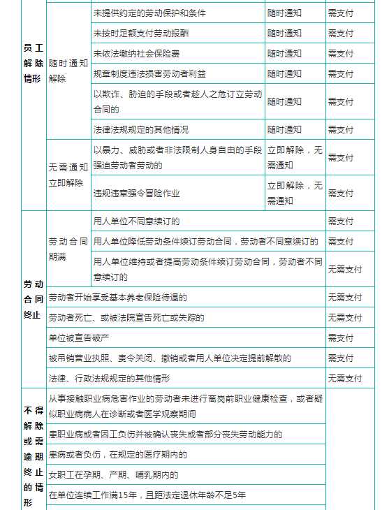 解除劳动关系补偿金怎么算（辞退员工补偿标准）