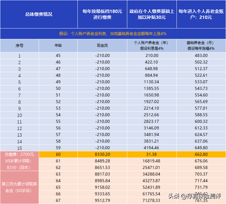 个人缴纳社保养老金计算方法（养老金最简单的计算方式）