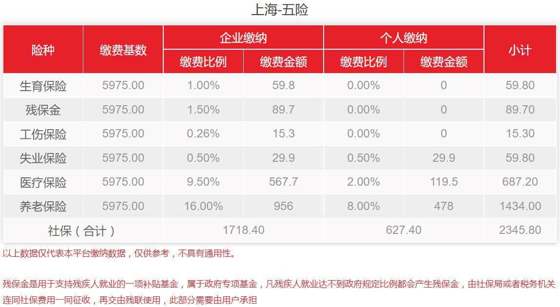 上海最新社保缴费标准及金额（2022年社保最新政策）