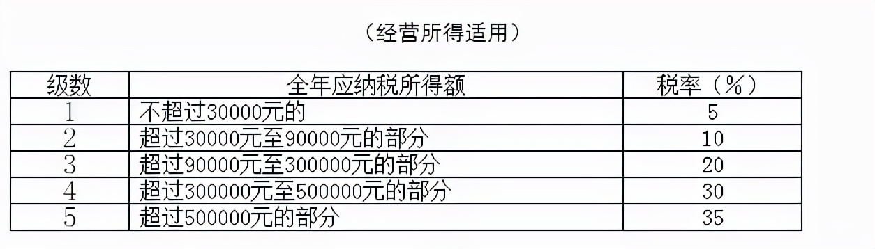 个人经营所得税税率表（个人独资企业经营所得税）