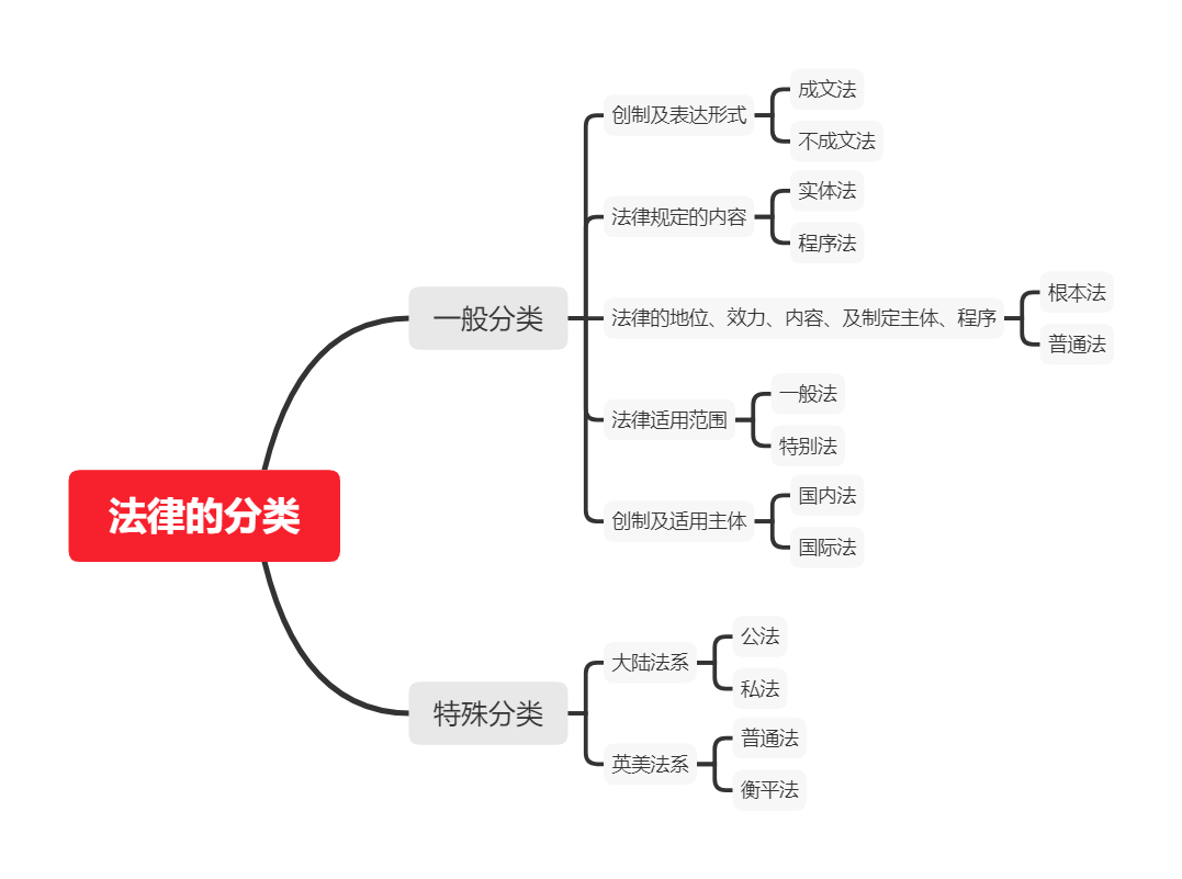 我国法律的分类有哪些（法律的划分标准和效力）