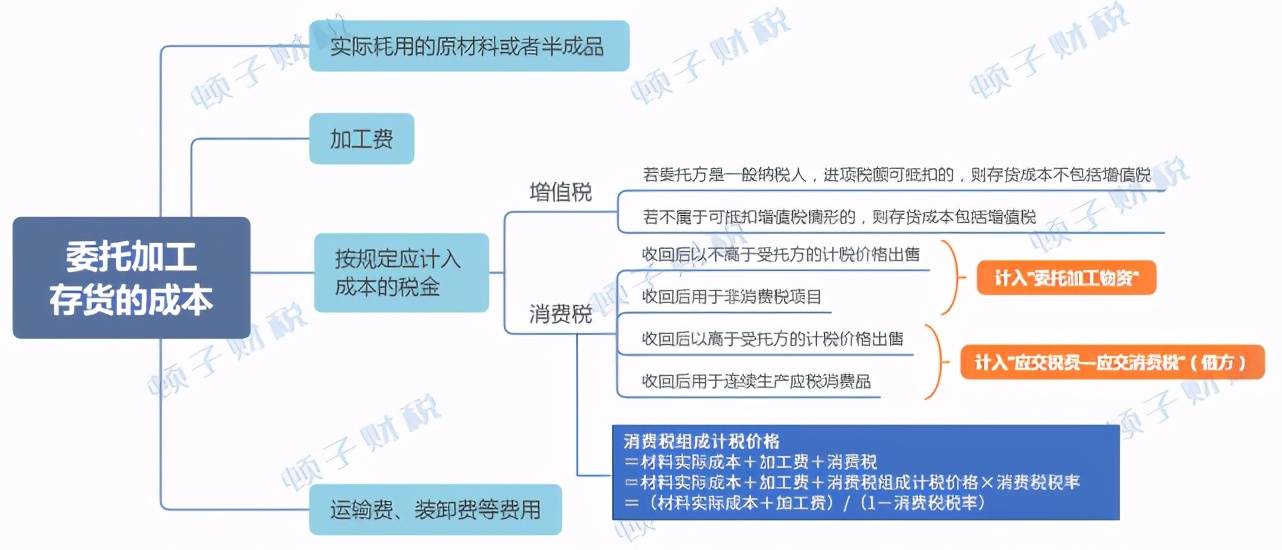 委托加工物资的核算内容（库存商品的账务处理）