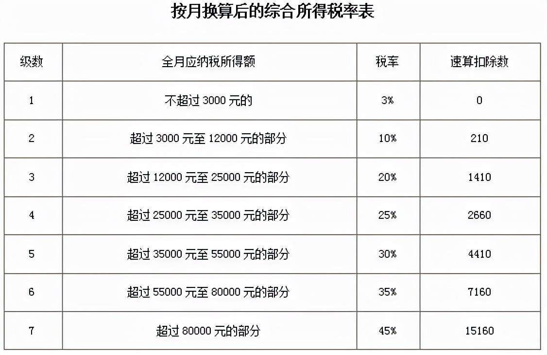 个人所得税缴税标准是多少（职工工资个人所得税缴纳明细）