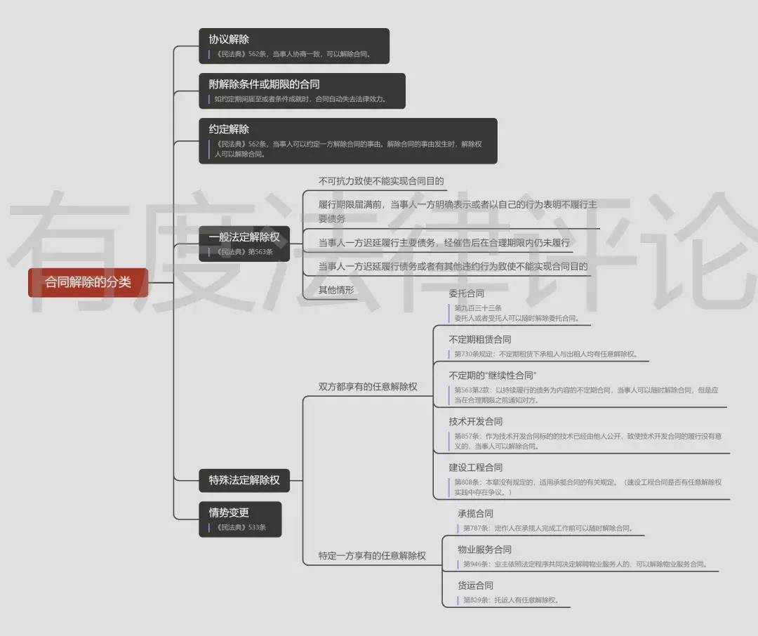 民法典解除合同的后果（买卖合同解除的法定条件）