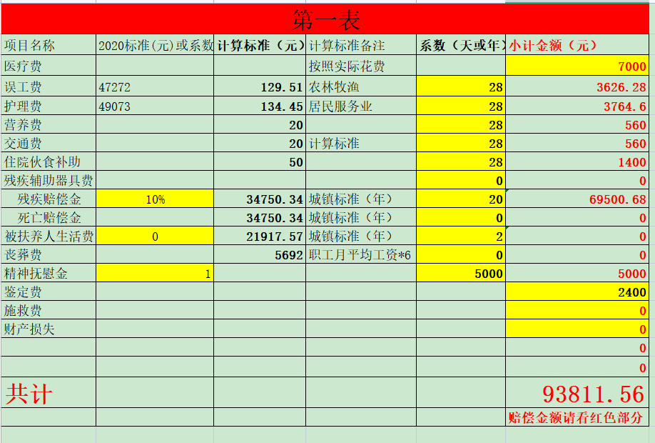 河南交通事故赔偿多少钱（道路上发生车祸赔偿明细）