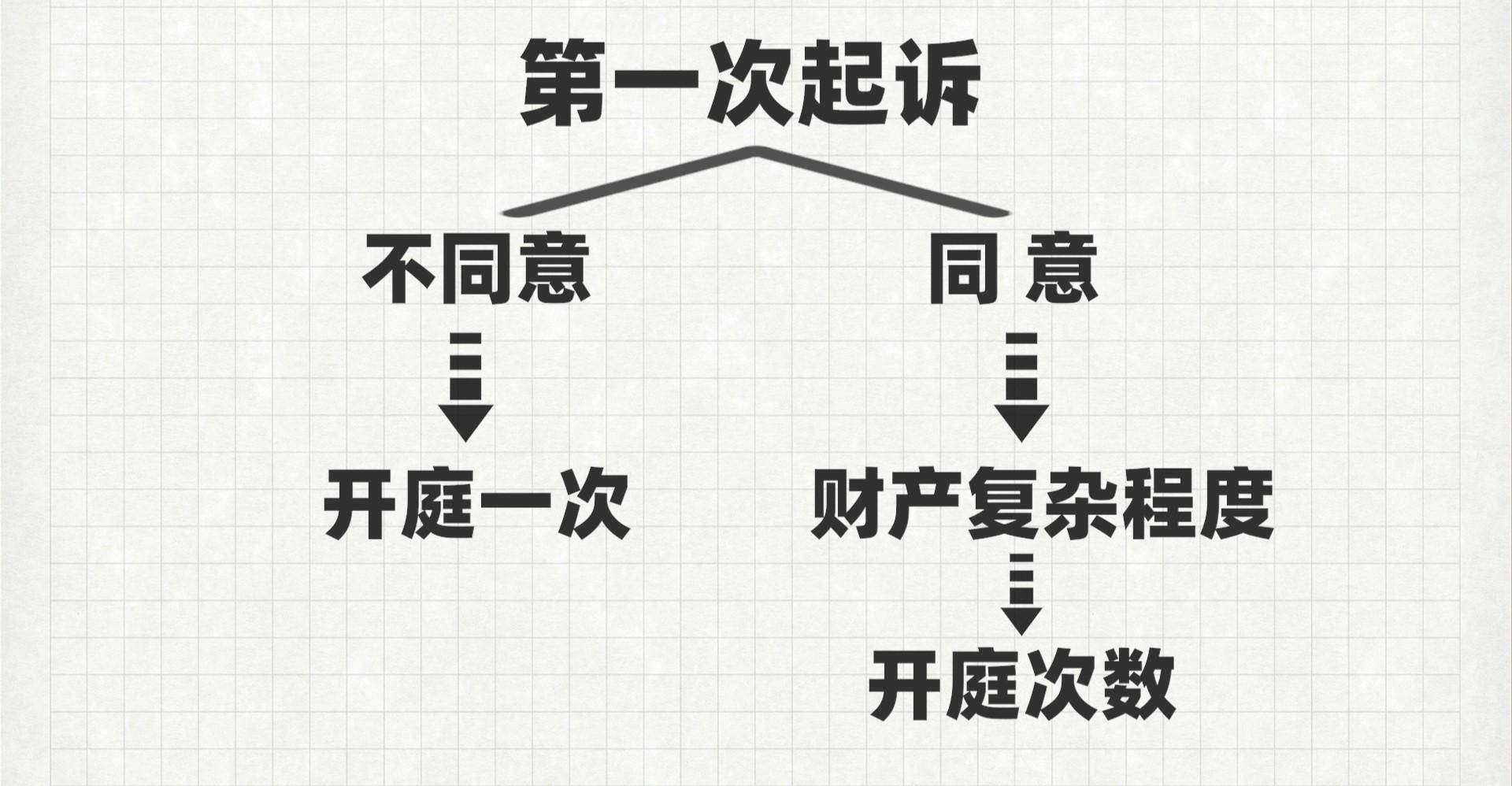 单方起诉离婚最快多久可以离（离婚打官司的具体流程）