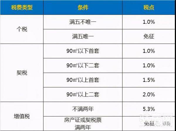 购买二手房费用是多少钱（房屋买卖费用一览表）