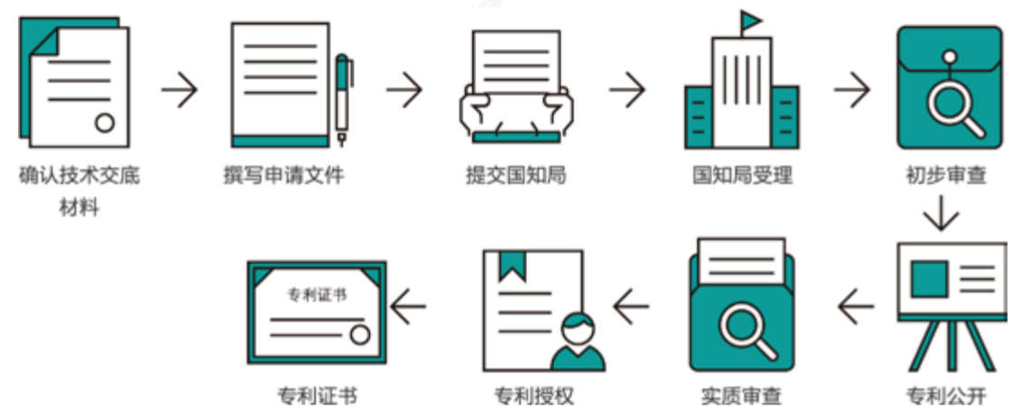 申请专利成功了有什么好处（专利申请流程及费用）