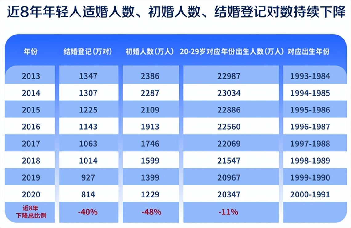 法定结婚年龄下调至18岁了吗（18岁领证结婚新政策）